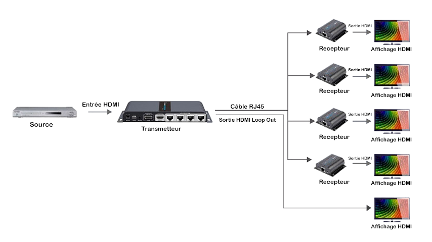 4 distributeurs HDMI pour diffuser une source vers deux écrans - Blog Eavs  Groupe